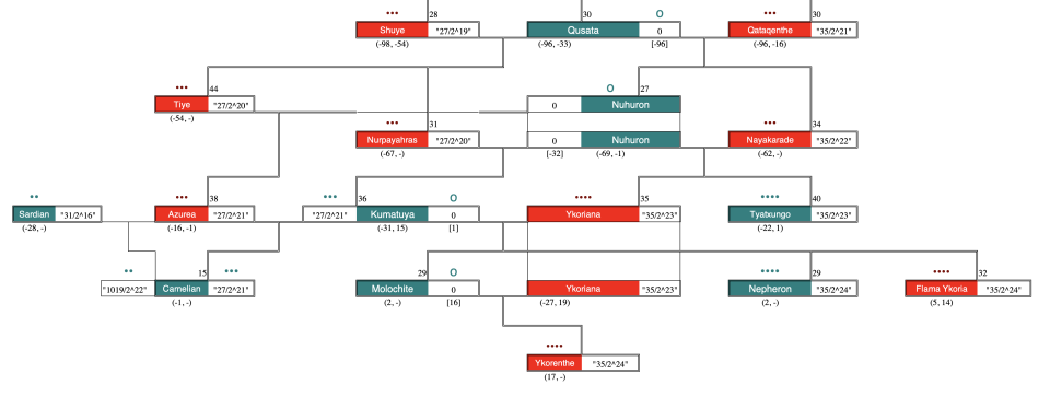 Carnelian and the House of the Masks family tree