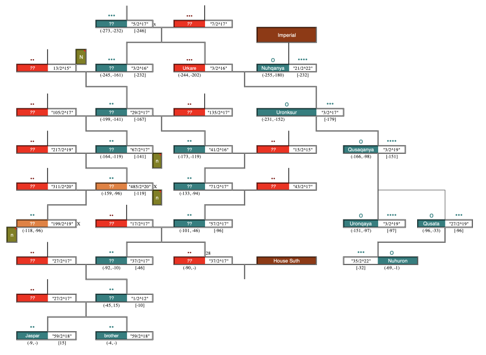 House Imago family tree