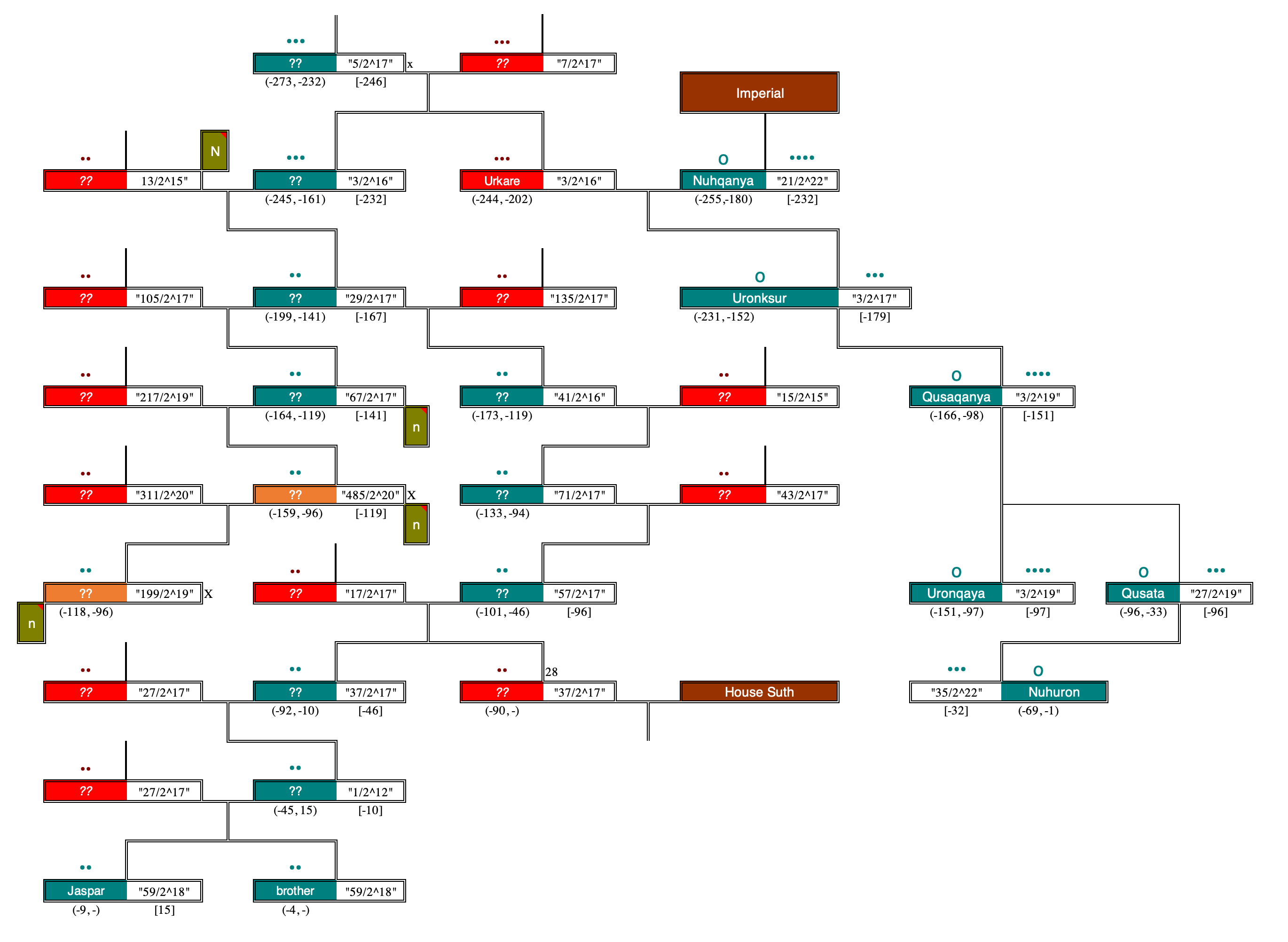 Ricardo Pinto - House Imago Family Tree