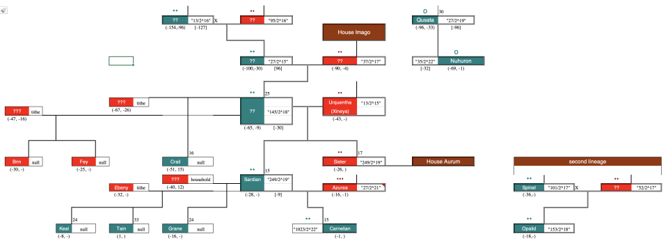 House Suth family tree