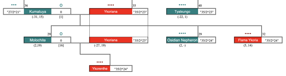 House of the Masks family tree showing Ykorenthe