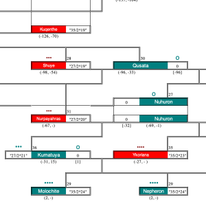 detail from the family tree of the Imperial House