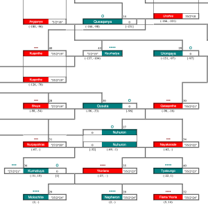 detail from the House of the Masks family tree