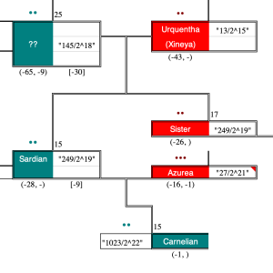 detail from House Suth family tree