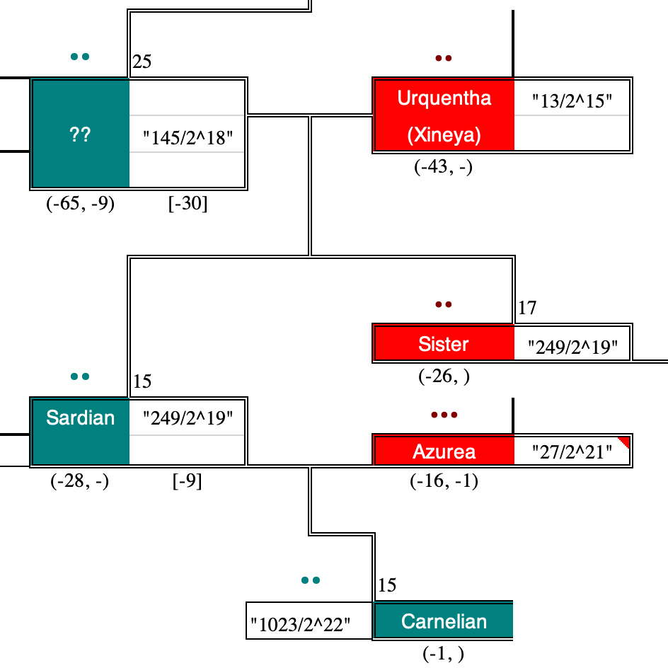 detail from the House Suth family tree