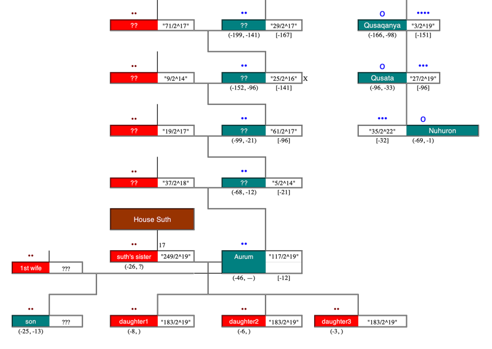 House Aurum family tree