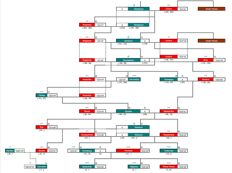 House of the Masks family tree