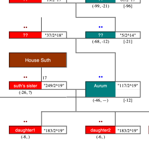 detail from House Aurum family tree
